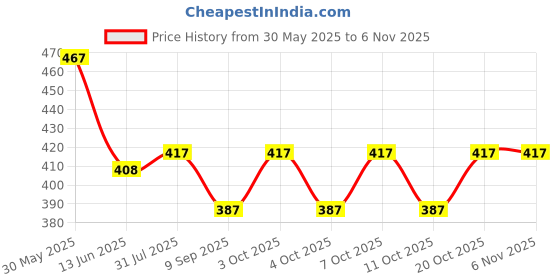 flipkart.com elevea Cooking Plastic Chinese Chopstick elevea Price History Graph from 30 May 2025 to 4 Nov 2025