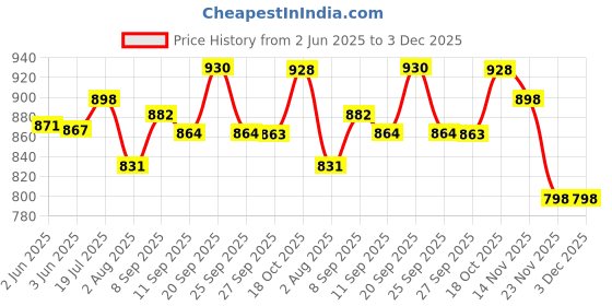 flipkart.com gamadiyn bazaar Cooking Pot Noodle - Egg Boiler hot Pot Vegetable Rice Cooker, Multi Cooker Multi Cooker Electric Kettle gamadiyn bazaar Price History Graph from 2 Jun 2025 to 3 Dec 2025