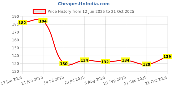 flipkart.com lunatic craftwork Cooking Tools Without Polish Non Stick Nonstick Wooden Serving Spoon Set Wooden Serving Spoon, Dessert Spoon, Table Spoon, Olive Spoon, Measuring Spoon, Tea Spoon Set lunatic craftwork Price History Graph from 12 Jun 2025 to 21 Oct 2025