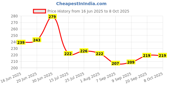 flipkart.com cookini Plastic Egg Container- 3 dozen cookini Price History Graph from 16 Jun 2025 to 8 Oct 2025