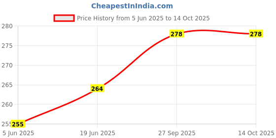 flipkart.com cookini Plastic Egg Separator Set cookini Price History Graph from 5 Jun 2025 to 13 Oct 2025