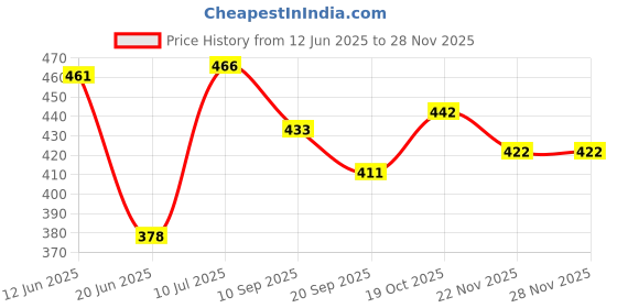 flipkart.com cook's maid by cook's maid Part Toaster Toast cook's maid by cook's maid Price History Graph from 12 Jun 2025 to 26 Nov 2025
