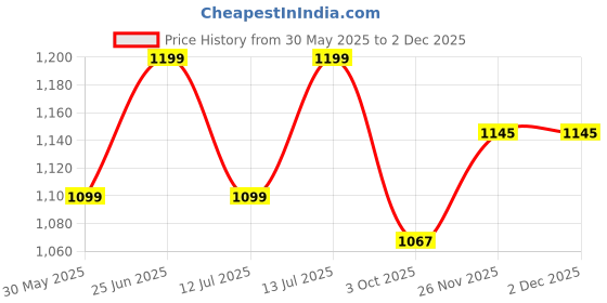 flipkart.com allo CookSafe TriPly Stainless Steel Naturally Non Stick Fry Pan 20 cm diameter 1 L capacity allo Price History Graph from 30 May 2025 to 1 Dec 2025