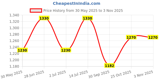 flipkart.com allo CookSafe TriPly Stainless Steel Naturally Non Stick Fry Pan 22 cm diameter 1.5 L capacity allo Price History Graph from 30 May 2025 to 2 Nov 2025