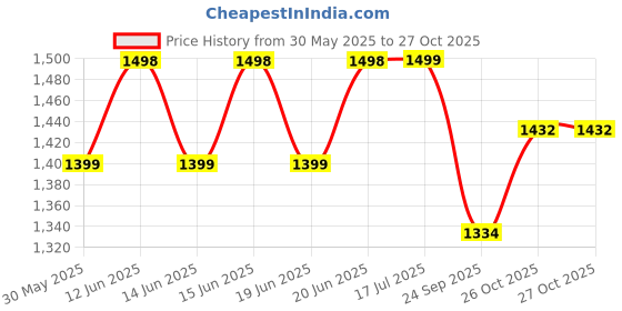 flipkart.com allo CookSafe TriPly Stainless Steel Naturally Non Stick Fry Pan 24 cm diameter 2 L capacity allo Price History Graph from 30 May 2025 to 26 Oct 2025