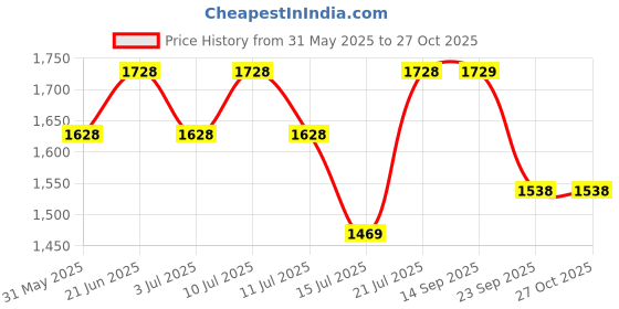 flipkart.com allo CookSafe TriPly Stainless Steel Naturally Non Stick Fry Pan 26 cm diameter 2.5 L capacity allo Price History Graph from 31 May 2025 to 27 Oct 2025