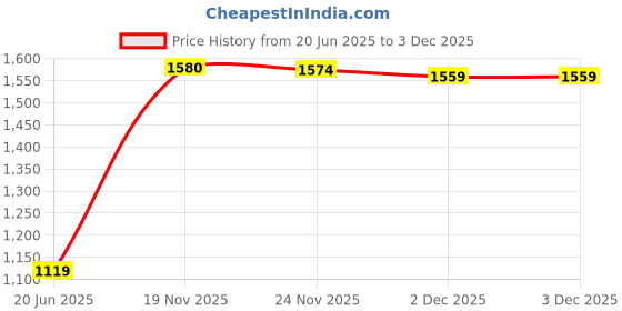 flipkart.com cookshine by cookshine 2 Burner ISI Marked LPG Cooktop with Heavy Burners and Toughened Glass Glass Manual Gas Stove cookshine by cookshine Price History Graph from 20 Jun 2025 to 3 Dec 2025