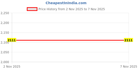 flipkart.com fogger Cooktop Black Finesh Glass and Red Frame Iron Manual Gas Stove fogger Price History Graph from 29 Oct 2025 to 2 Nov 2025