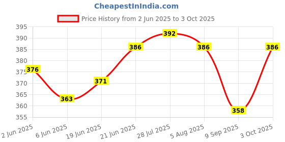 flipkart.com cookvita Serving Tray with 4pc Bowl Set for Dry Fruits, Snacks Handi / Air Tight Plastic Bowl, Tray Serving Set cookvita Price History Graph from 2 Jun 2025 to 3 Oct 2025