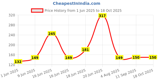 flipkart.com cookvita Washing Machine, Water Cooler Material Plastic, Polyester, Rubber, Plated cookvita Price History Graph from 1 Jun 2025 to 18 Oct 2025