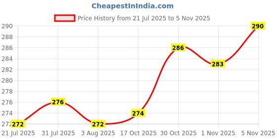 flipkart.com bigwin Cookware appam APPAMPATRA Ponganalu Maker Paniarakkalpan Paniyarakkal with Lid Paniarakkal with Lid 1 L capacity 24 cm diameter bigwin Price History Graph from 21 Jul 2025 to 5 Nov 2025