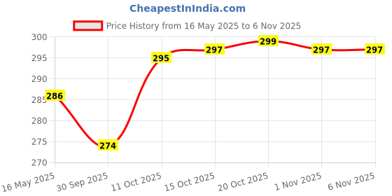 flipkart.com spyker Cookware appam ponganalu APPAM PATRA ROLUX RED Ponganalu Maker Paniarakkal pan Paniyarakkal with Lid (Aluminium, Non-stick) Paniarakkal with Lid 1 L capacity 24 cm diameter spyker Price History Graph from 16 May 2025 to 1 Nov 2025