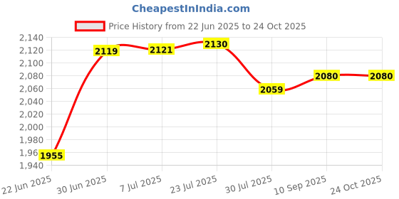 flipkart.com samusagya Cookware Pot Grill Cooking Pans Tawa 34 cm diameter samusagya Price History Graph from 22 Jun 2025 to 24 Oct 2025