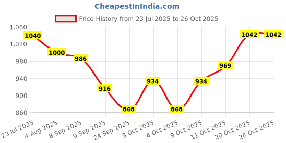 flipkart.com rasa Cookware Pre-Seasoned Cast Iron Paniyaram Pan with Conviennet Handle | 12 Pit Paniarakkal 0 L capacity 21 cm diameter rasa Price History Graph from 23 Jul 2025 to 25 Oct 2025