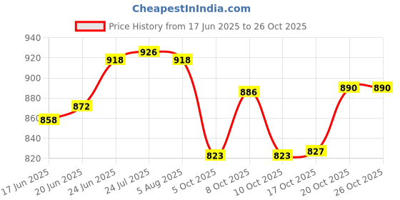 flipkart.com rasa Cookware Pre-Seasoned Cast Iron Paniyaram Pan with Loop Handle | 12 Pit Paniarakkal 0 L capacity 21 cm diameter rasa Price History Graph from 17 Jun 2025 to 25 Oct 2025