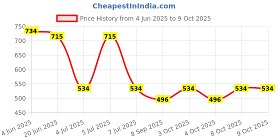 flipkart.com vigneshgenix Cookware Set of 5 Pieces 14 inch Lid Set, Pack of 5 vigneshgenix Price History Graph from 4 Jun 2025 to 9 Oct 2025