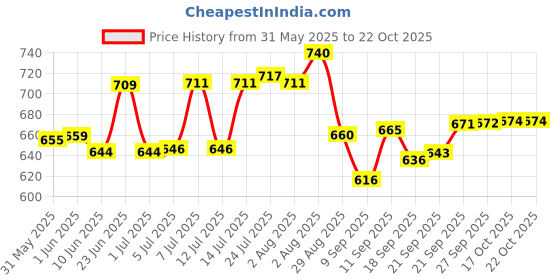 flipkart.com vigshrise cookware set with lid steel tope set patila set, stainless steel kitchen set 7.25 inch, 7 inch, 6.25 inch, 5.25 inch, 5 inch Lid Set vigshrise Price History Graph from 31 May 2025 to 22 Oct 2025