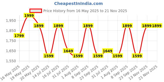 flipkart.com cookwell Bullet 600 W Juicer Mixer Grinder cookwell Price History Graph from 16 May 2025 to 21 Nov 2025