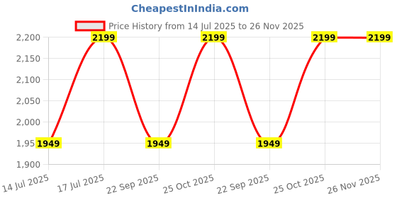 flipkart.com cookwell Bullet 600 W Juicer Mixer Grinder cookwell Price History Graph from 14 Jul 2025 to 26 Nov 2025