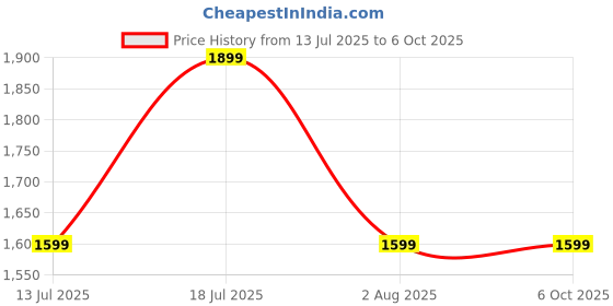 flipkart.com cookwell Bullet 600 W Juicer Mixer Grinder cookwell Price History Graph from 13 Jul 2025 to 6 Oct 2025