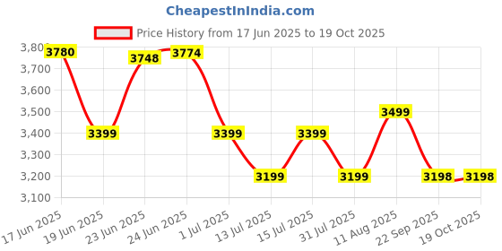 flipkart.com cookwell See-through Window Air Fryer cookwell Price History Graph from 17 Jun 2025 to 18 Oct 2025