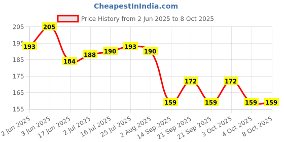 flipkart.com cookxon 0 ml Manual Ice Cream Maker cookxon Price History Graph from 2 Jun 2025 to 8 Oct 2025