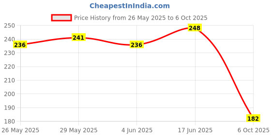 flipkart.com cookxon 4in1 Interchangeable Sieve Set,Flour Chalni Spices Food Strainers Jalladai Collapsible Sieve cookxon Price History Graph from 26 May 2025 to 6 Oct 2025