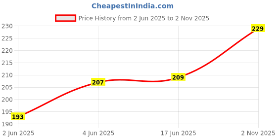 flipkart.com cookxon ORBIT OT - 512WTC Basic Calculator (12 Digit) OT-512WTC Financial Calculator cookxon Price History Graph from 2 Jun 2025 to 2 Nov 2025