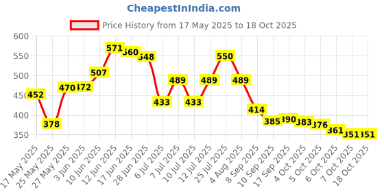 flipkart.com cookxon Rubber Door Mat cookxon Price History Graph from 17 May 2025 to 18 Oct 2025
