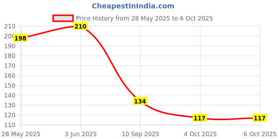 flipkart.com cookzella Plastic Fridge Container - 1000 ml cookzella Price History Graph from 28 May 2025 to 6 Oct 2025