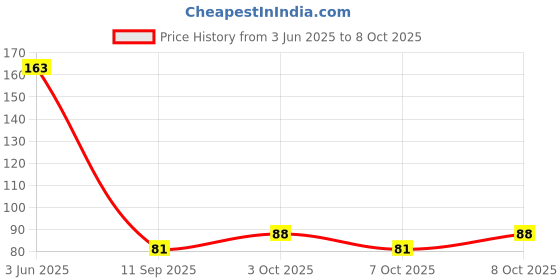 flipkart.com cookzella Plastic Fridge Container - 1000 ml cookzella Price History Graph from 3 Jun 2025 to 8 Oct 2025
