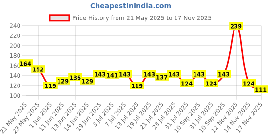 flipkart.com bajaj Cool Almond drops Hair Oil bajaj Price History Graph from 21 May 2025 to 17 Nov 2025