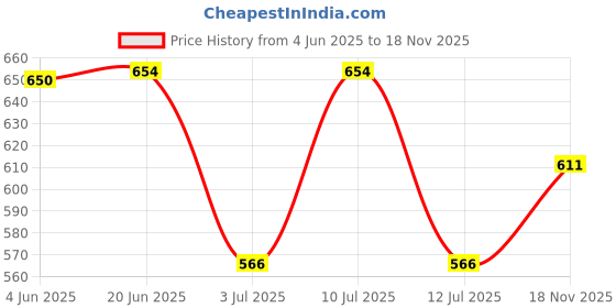 flipkart.com cool and casual Shirt Regular Shorts Co-ords Set with Shrug cool and casual Price History Graph from 4 Jun 2025 to 18 Nov 2025