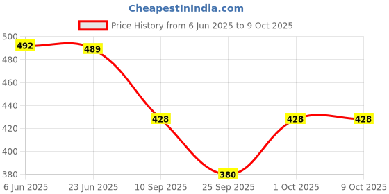 flipkart.com cool and casual Top Skirt Co-ords Set cool and casual Price History Graph from 6 Jun 2025 to 8 Oct 2025