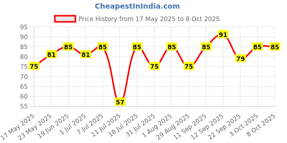 flipkart.com godrej aer Cool Aqua Car Freshener Diffuser godrej aer Price History Graph from 17 May 2025 to 8 Oct 2025