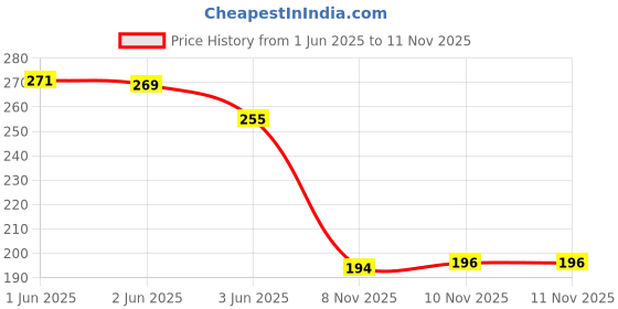 flipkart.com fastped Cool Bell with 3 LED Light Bicycle Bell fastped Price History Graph from 1 Jun 2025 to 11 Nov 2025