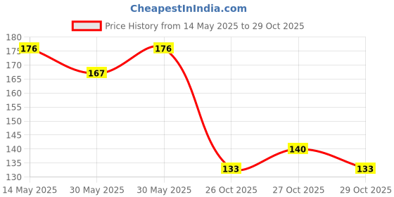 flipkart.com leosportz Cool Biker Motocross Stretchable Gloves Driving Gloves leosportz Price History Graph from 14 May 2025 to 29 Oct 2025