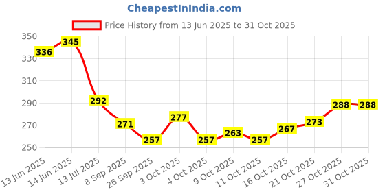 flipkart.com leosportz Cool Biker Motocross Stretchable Gloves Driving Gloves leosportz Price History Graph from 13 Jun 2025 to 31 Oct 2025