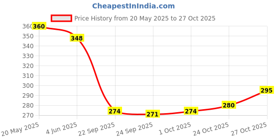 flipkart.com leosportz Cool Biker Motocross Stretchable Gloves Driving Gloves Driving Gloves leosportz Price History Graph from 20 May 2025 to 27 Oct 2025