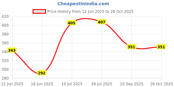 flipkart.com borvia Cool Black Wheel Tire Men Swimming Ring Adult Inflatable Pool Float Tube Circle Swim Floatation Belt borvia Price History Graph from 12 Jun 2025 to 25 Oct 2025