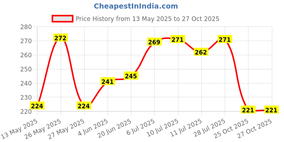 flipkart.com mint air cool Blocks mint air Price History Graph from 13 May 2025 to 27 Oct 2025