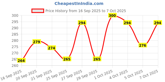 flipkart.com park avenue COOL BLUE DEODORANT FOR MEN, 150ML SET OF 2 PCS Deodorant Spray - For Men park avenue Price History Graph from 16 Sep 2025 to 7 Oct 2025