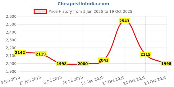 flipkart.com crompton Cool Breeze 600 4 Blade Ceiling Fan crompton Price History Graph from 3 Jun 2025 to 18 Oct 2025