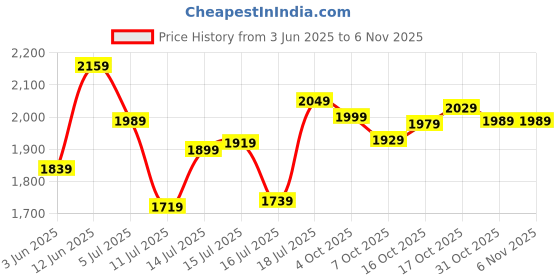flipkart.com crompton Cool Breeze 900 mm (36 inch) Long Lasting Rust Free Ceiling Fan (Brown) 900 3 Blade Ceiling Fan crompton Price History Graph from 3 Jun 2025 to 3 Nov 2025