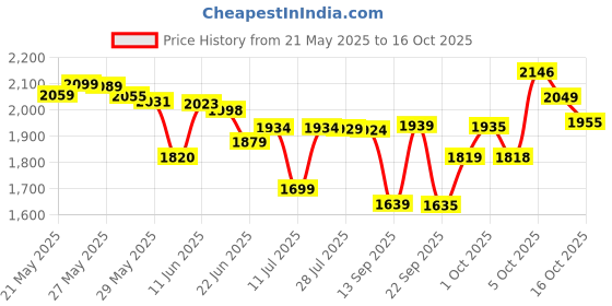flipkart.com crompton Cool Breeze Pack of 1 600 4 Blade Ceiling Fan crompton Price History Graph from 21 May 2025 to 16 Oct 2025