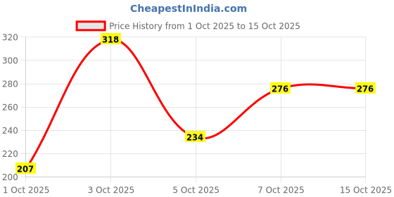 flipkart.com beast - x Cool Brute, Spicy Swag and Musky Macho Deodorant Spray - For Men beast - x Price History Graph from 1 Oct 2025 to 15 Oct 2025