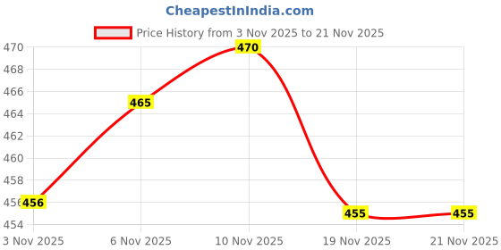 flipkart.com cool buddyzz Double Spring Tummy Trimmer and Resistance Band Ab Exerciser cool buddyzz Price History Graph from 3 Nov 2025 to 21 Nov 2025