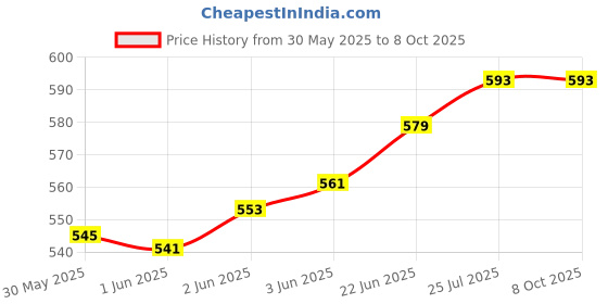 flipkart.com cool buddyzz Double Spring Tummy Trimmer and Toning Tube Band Ab Exerciser cool buddyzz Price History Graph from 30 May 2025 to 7 Oct 2025
