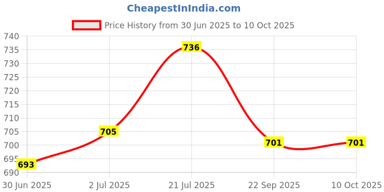 flipkart.com cool buddyzz Double Spring Tummy Trimmer For Men & Women & Toning Tube & Wrist Band Ab Exerciser cool buddyzz Price History Graph from 30 Jun 2025 to 9 Oct 2025