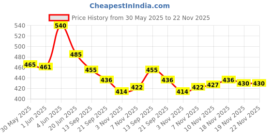 flipkart.com cool buddyzz Double Spring Tummy Trimmer Weightlifting Wristband Sport HandWrist Support Ab Exerciser cool buddyzz Price History Graph from 30 May 2025 to 22 Nov 2025